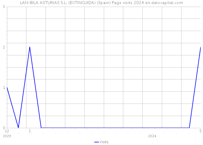 LAN-BILA ASTURIAS S.L. (EXTINGUIDA) (Spain) Page visits 2024 
