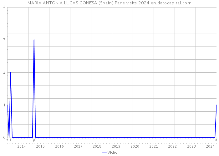 MARIA ANTONIA LUCAS CONESA (Spain) Page visits 2024 