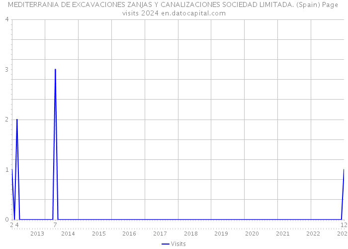MEDITERRANIA DE EXCAVACIONES ZANJAS Y CANALIZACIONES SOCIEDAD LIMITADA. (Spain) Page visits 2024 