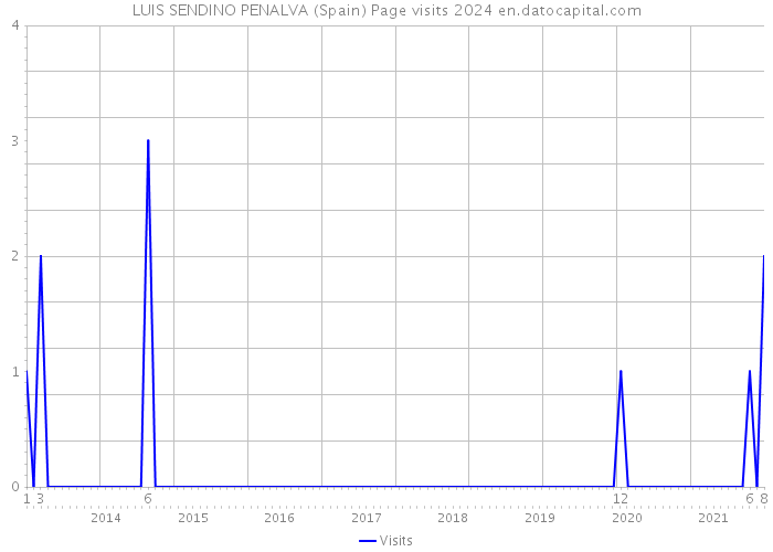 LUIS SENDINO PENALVA (Spain) Page visits 2024 