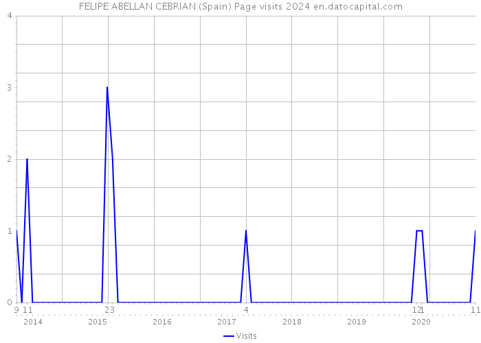 FELIPE ABELLAN CEBRIAN (Spain) Page visits 2024 