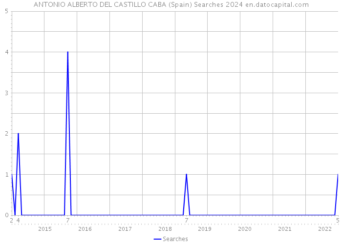 ANTONIO ALBERTO DEL CASTILLO CABA (Spain) Searches 2024 