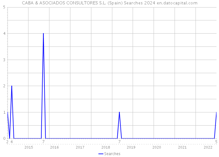 CABA & ASOCIADOS CONSULTORES S.L. (Spain) Searches 2024 