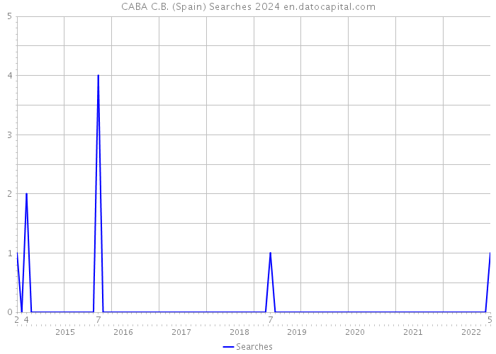 CABA C.B. (Spain) Searches 2024 