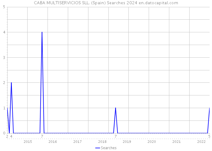 CABA MULTISERVICIOS SLL. (Spain) Searches 2024 