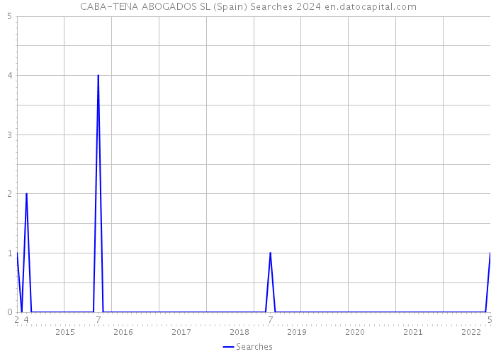 CABA-TENA ABOGADOS SL (Spain) Searches 2024 