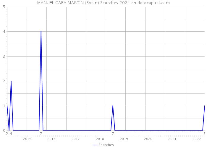 MANUEL CABA MARTIN (Spain) Searches 2024 