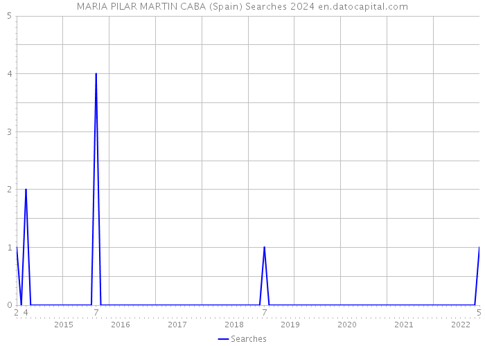 MARIA PILAR MARTIN CABA (Spain) Searches 2024 