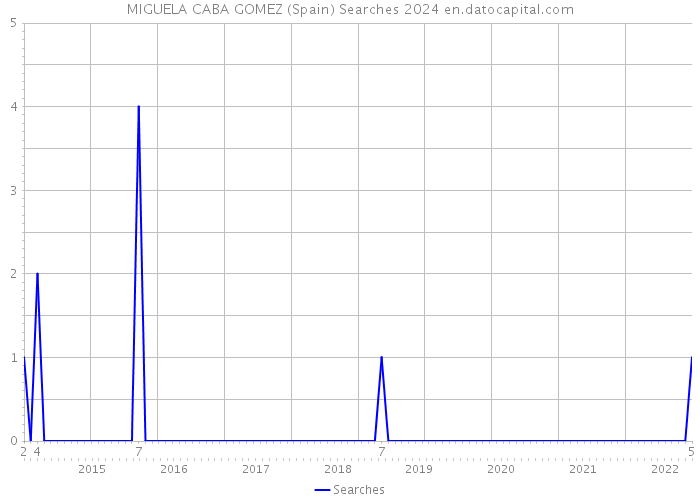 MIGUELA CABA GOMEZ (Spain) Searches 2024 