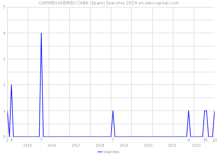 CARMEN ANDREU CABA (Spain) Searches 2024 