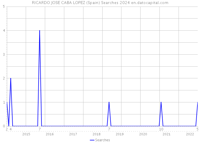 RICARDO JOSE CABA LOPEZ (Spain) Searches 2024 