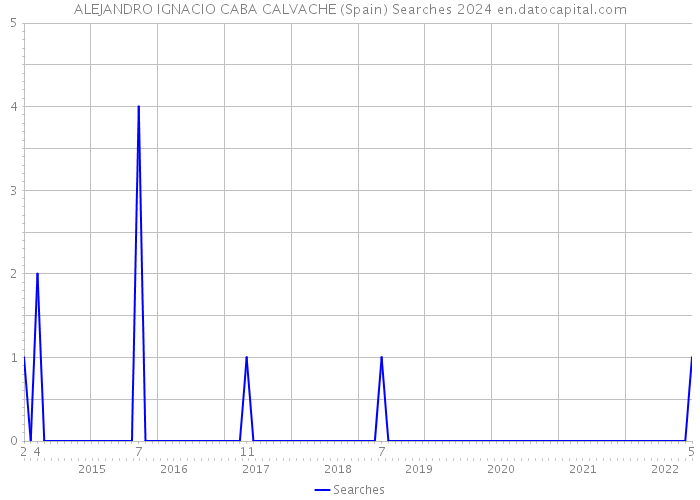 ALEJANDRO IGNACIO CABA CALVACHE (Spain) Searches 2024 