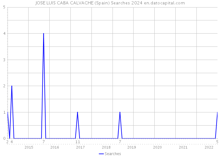 JOSE LUIS CABA CALVACHE (Spain) Searches 2024 