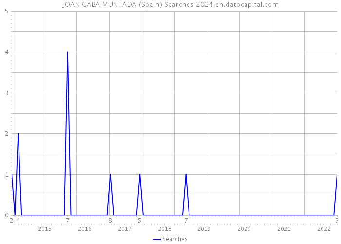 JOAN CABA MUNTADA (Spain) Searches 2024 