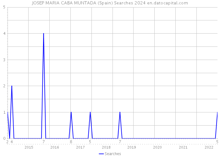 JOSEP MARIA CABA MUNTADA (Spain) Searches 2024 