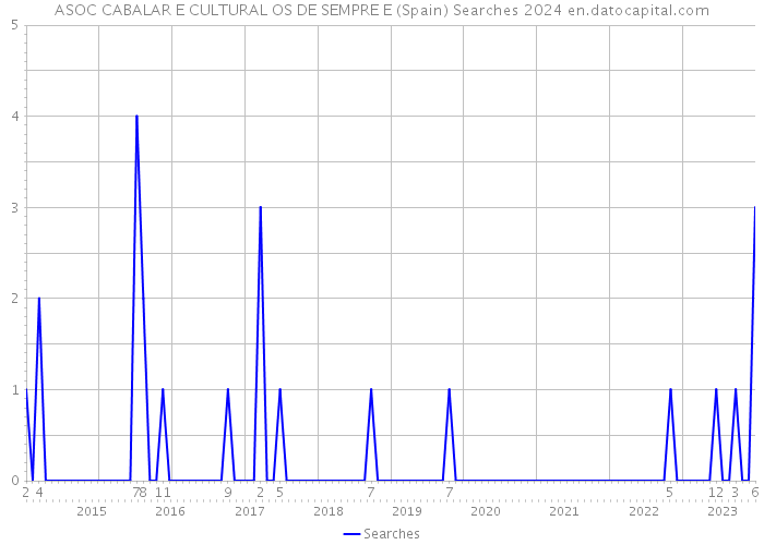 ASOC CABALAR E CULTURAL OS DE SEMPRE E (Spain) Searches 2024 