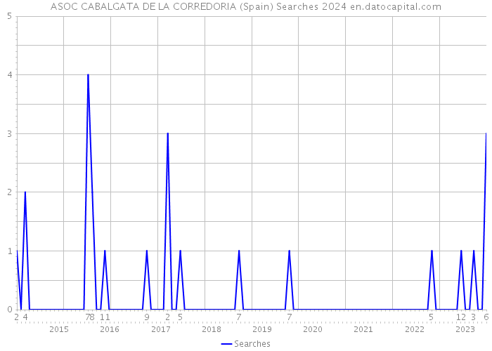 ASOC CABALGATA DE LA CORREDORIA (Spain) Searches 2024 