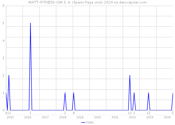 MATT-FITNESS-GIM S. A. (Spain) Page visits 2024 