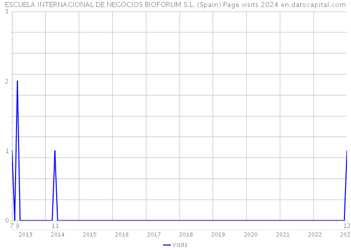 ESCUELA INTERNACIONAL DE NEGOCIOS BIOFORUM S.L. (Spain) Page visits 2024 