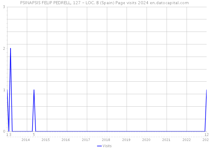PSINAPSIS FELIP PEDRELL, 127 - LOC. B (Spain) Page visits 2024 