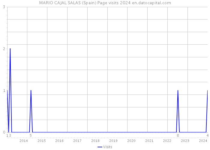 MARIO CAJAL SALAS (Spain) Page visits 2024 