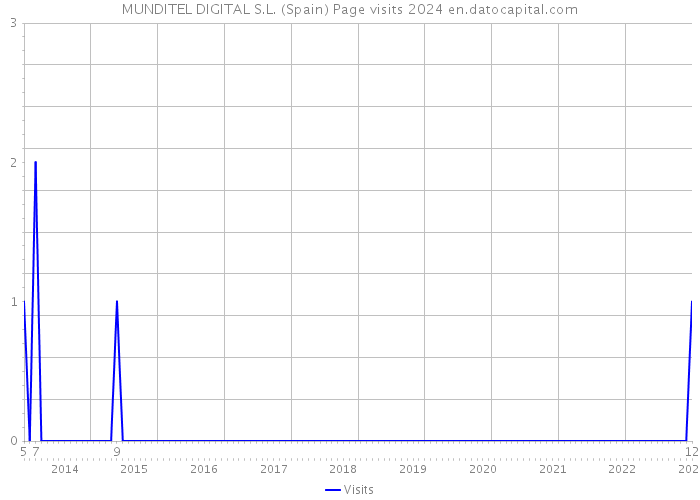 MUNDITEL DIGITAL S.L. (Spain) Page visits 2024 