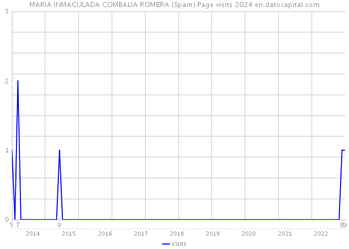 MARIA INMACULADA COMBALIA ROMERA (Spain) Page visits 2024 
