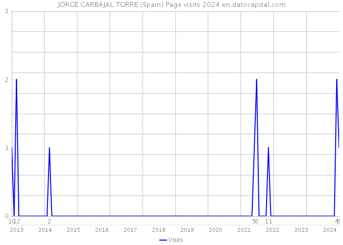 JORGE CARBAJAL TORRE (Spain) Page visits 2024 
