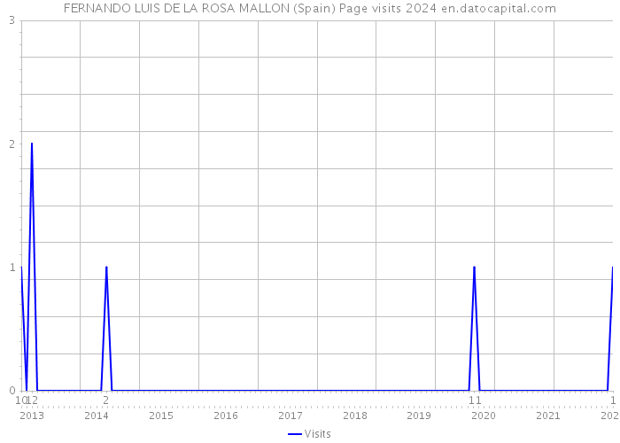 FERNANDO LUIS DE LA ROSA MALLON (Spain) Page visits 2024 