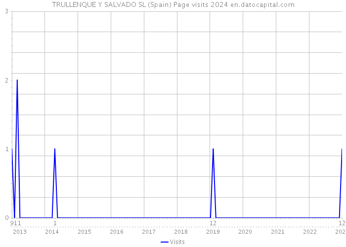 TRULLENQUE Y SALVADO SL (Spain) Page visits 2024 