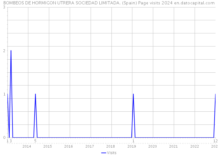 BOMBEOS DE HORMIGON UTRERA SOCIEDAD LIMITADA. (Spain) Page visits 2024 