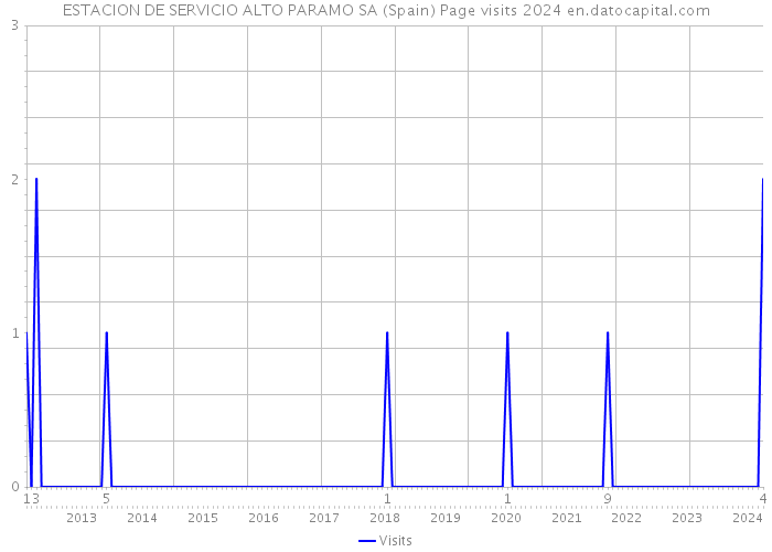 ESTACION DE SERVICIO ALTO PARAMO SA (Spain) Page visits 2024 