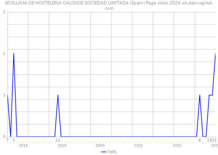 SEVILLANA DE HOSTELERIA CALONGE SOCIEDAD LIMITADA (Spain) Page visits 2024 