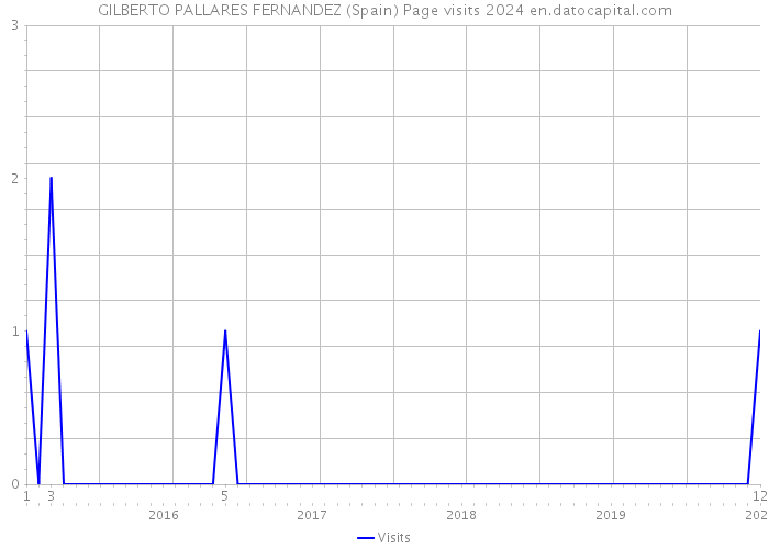 GILBERTO PALLARES FERNANDEZ (Spain) Page visits 2024 