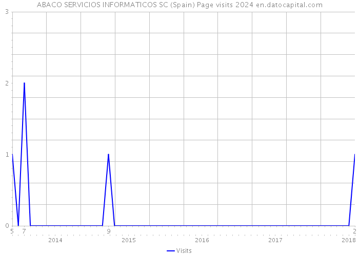 ABACO SERVICIOS INFORMATICOS SC (Spain) Page visits 2024 