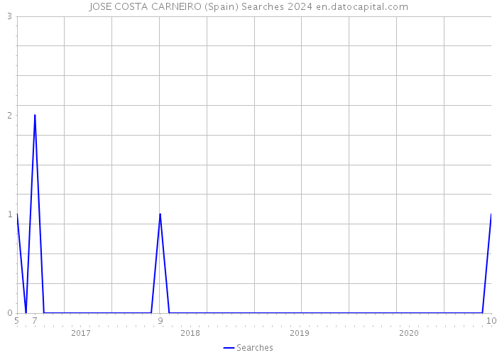 JOSE COSTA CARNEIRO (Spain) Searches 2024 