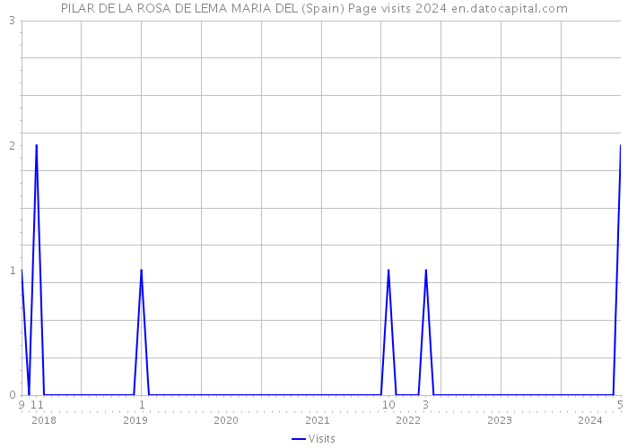 PILAR DE LA ROSA DE LEMA MARIA DEL (Spain) Page visits 2024 