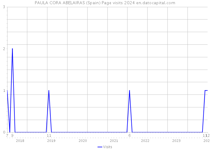 PAULA CORA ABELAIRAS (Spain) Page visits 2024 