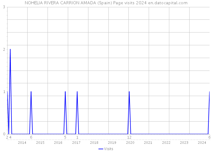 NOHELIA RIVERA CARRION AMADA (Spain) Page visits 2024 