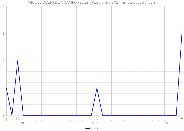 MIGUEL OCEJO DE OCAMPO (Spain) Page visits 2024 