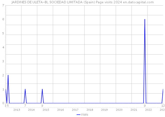 JARDINES DE ULETA-BI, SOCIEDAD LIMITADA (Spain) Page visits 2024 