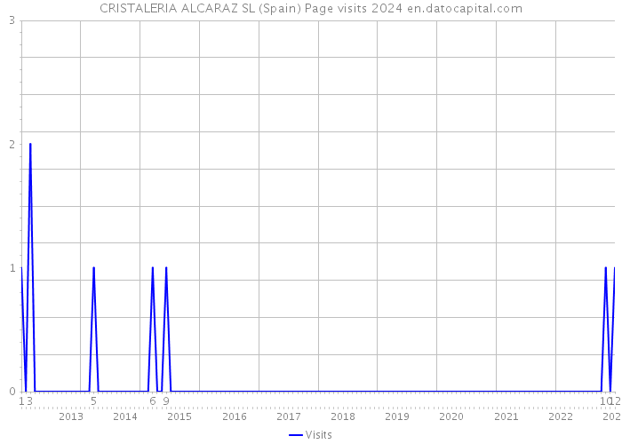 CRISTALERIA ALCARAZ SL (Spain) Page visits 2024 