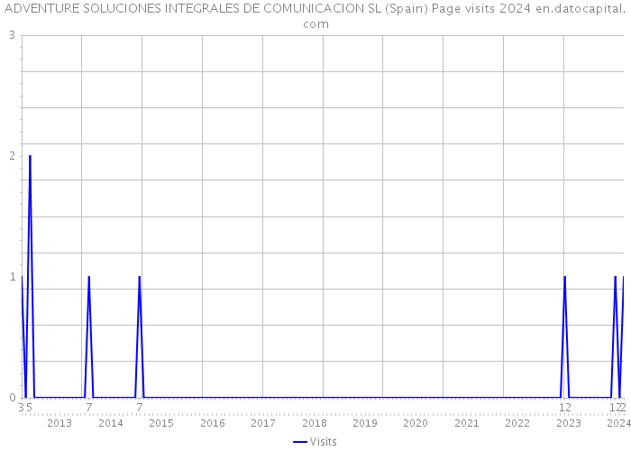ADVENTURE SOLUCIONES INTEGRALES DE COMUNICACION SL (Spain) Page visits 2024 