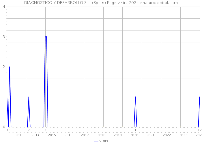 DIAGNOSTICO Y DESARROLLO S.L. (Spain) Page visits 2024 