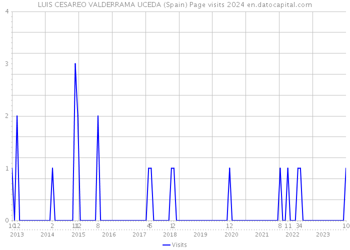 LUIS CESAREO VALDERRAMA UCEDA (Spain) Page visits 2024 