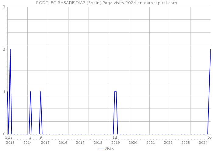 RODOLFO RABADE DIAZ (Spain) Page visits 2024 