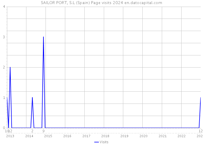 SAILOR PORT, S.L (Spain) Page visits 2024 