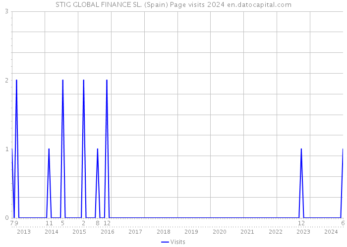 STIG GLOBAL FINANCE SL. (Spain) Page visits 2024 