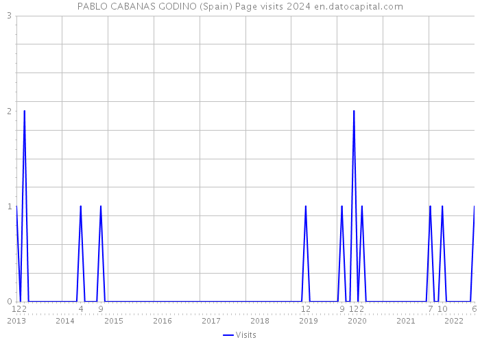 PABLO CABANAS GODINO (Spain) Page visits 2024 