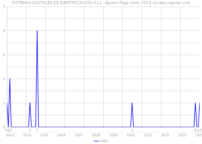 SISTEMAS DIGITALES DE IDENTIFICACION S.L.L. (Spain) Page visits 2024 